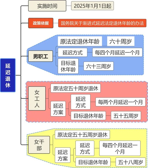 延迟退休来了，社保最低缴费年限也延长了