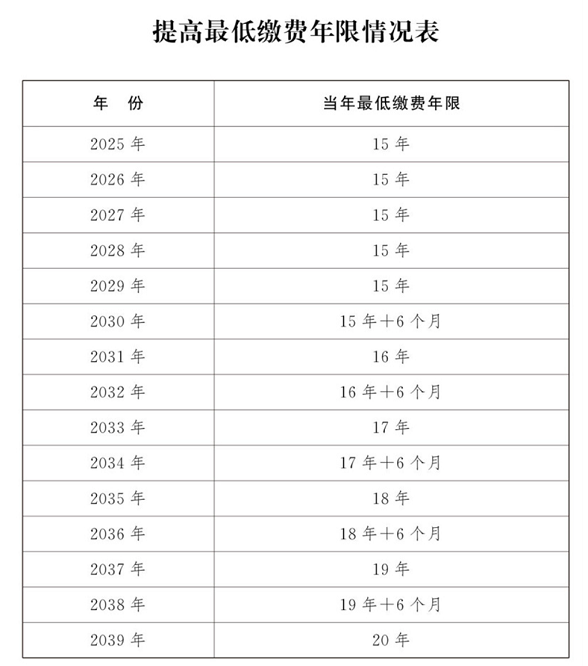 延迟退休终于来了，我63岁退休