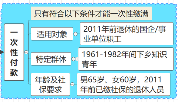 延迟退休来了，社保最低缴费年限也延长了