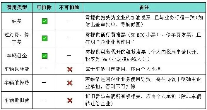 企业名下没有车辆，能报销老板或员工的油费吗？税局答复来了！