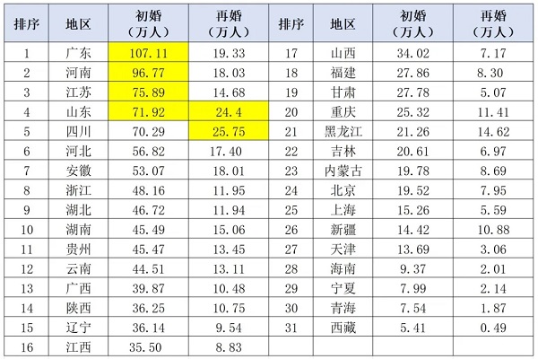 关于最新的人口数据，确实有很多想不到