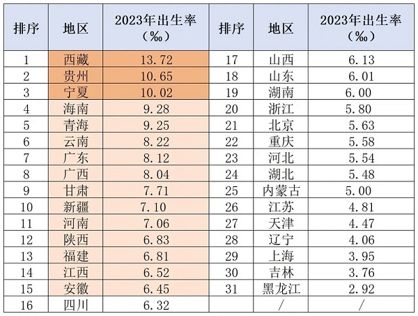 关于最新的人口数据，确实有很多想不到