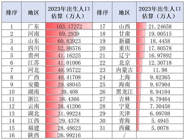 关于最新的人口数据，确实有很多想不到