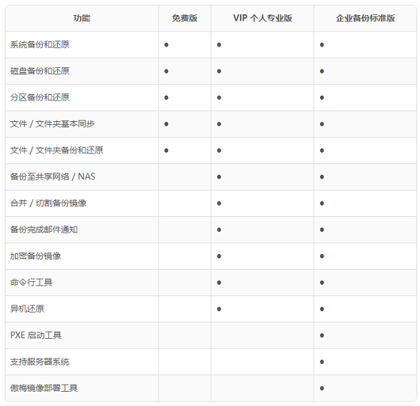 傲梅轻松备份：简单好用的电脑文件备份恢复工具