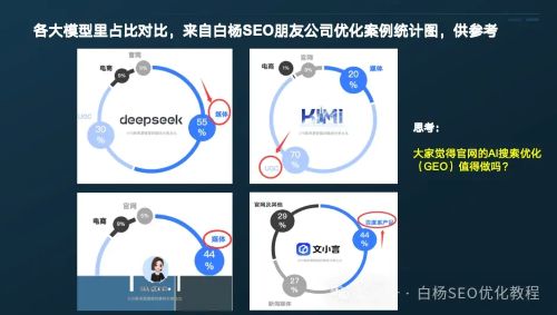 DeepSeek、豆包等AI生成内容信息采集主要来自哪?占比例是多少? DeepSeek、豆包等AI生成内容信息采集主要来自哪?占比例是多少?