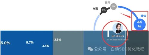 DeepSeek、豆包等AI生成内容信息采集主要来自哪?占比例是多少? DeepSeek、豆包等AI生成内容信息采集主要来自哪?占比例是多少?