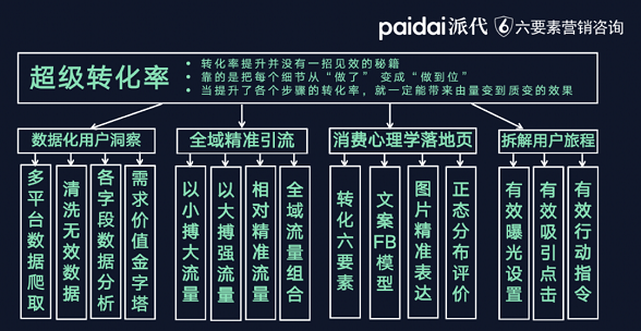 你正在丢失90%利润！电商人如何借助「超级转化率」避坑