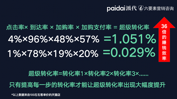你正在丢失90%利润！电商人如何借助「超级转化率」避坑