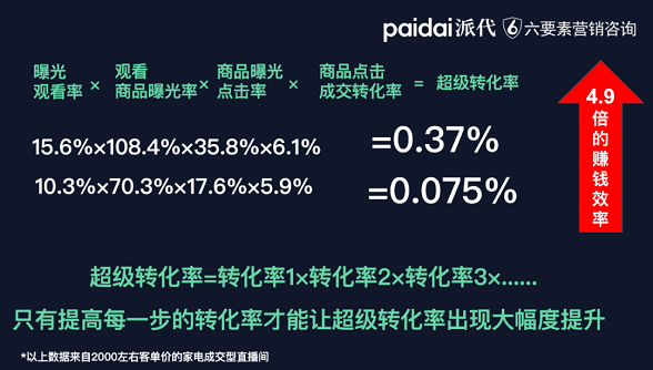 你正在丢失90%利润！电商人如何借助「超级转化率」避坑