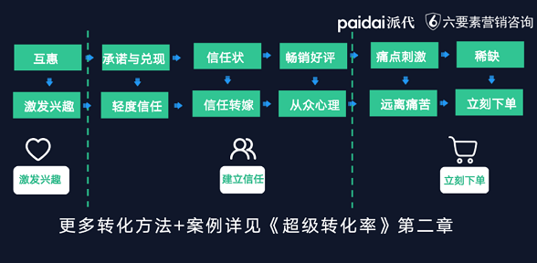 你正在丢失90%利润！电商人如何借助「超级转化率」避坑