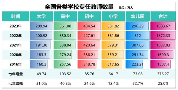 8年来首次！高考人数，下降了