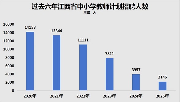 8年来首次！高考人数，下降了