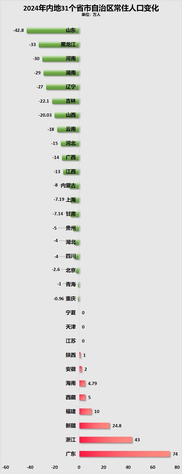 8年来首次！高考人数，下降了