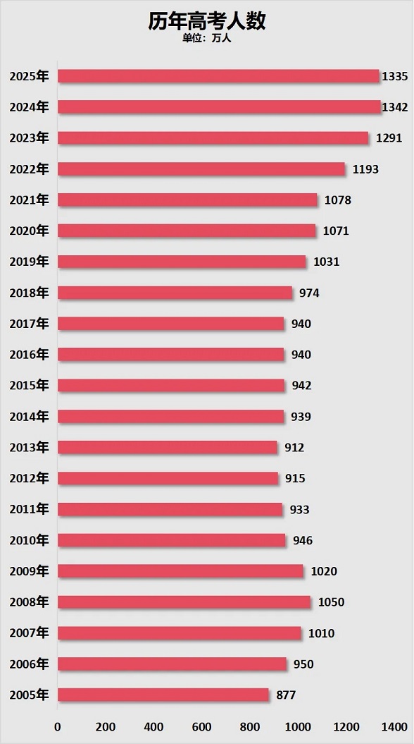 8年来首次！高考人数，下降了