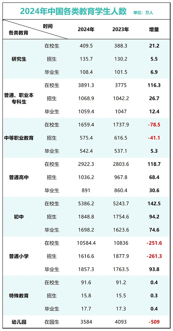 8年来首次！高考人数，下降了