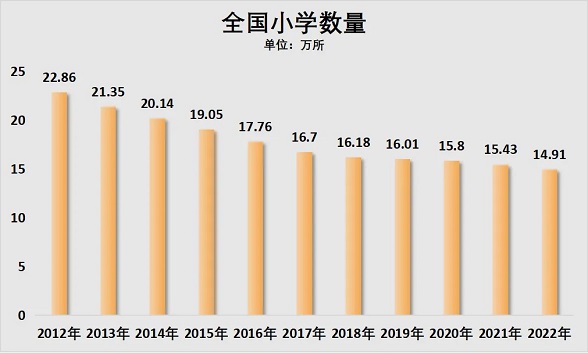 8年来首次！高考人数，下降了