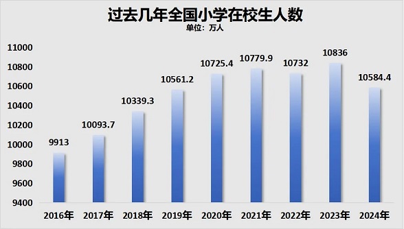 8年来首次！高考人数，下降了