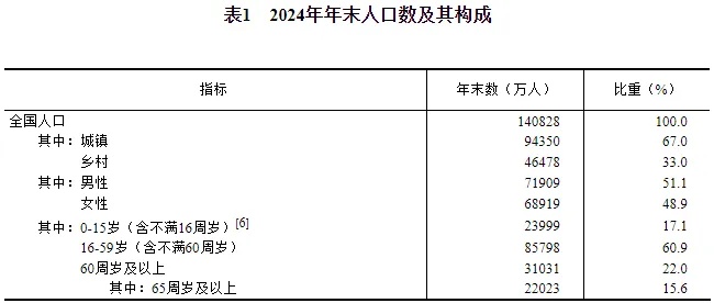 8年来首次！高考人数，下降了