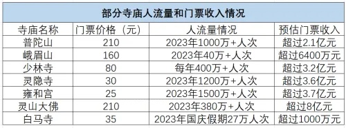 门票香火只是毛毛雨：“寺庙经济”，到底有多赚钱？