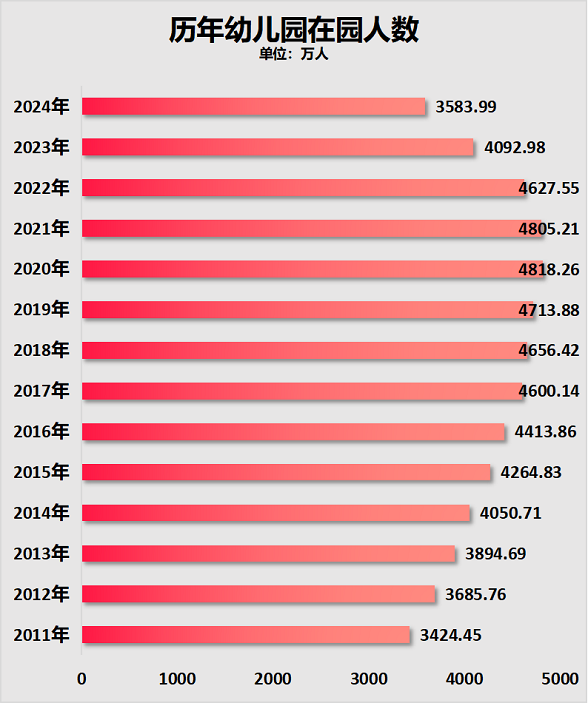两年减少超1000万人！幼儿园，关停潮加速了