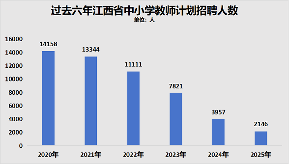 两年减少超1000万人！幼儿园，关停潮加速了