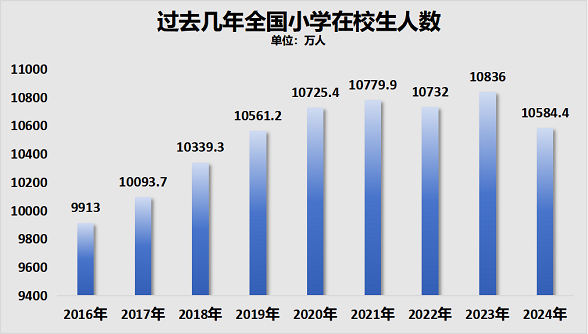 两年减少超1000万人！幼儿园，关停潮加速了