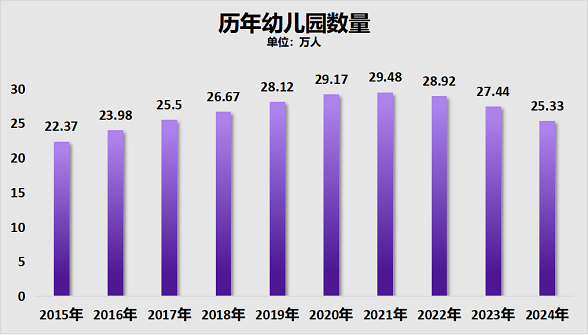 两年减少超1000万人！幼儿园，关停潮加速了