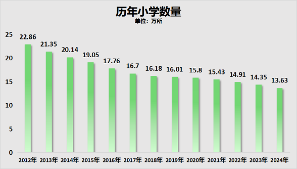 两年减少超1000万人！幼儿园，关停潮加速了