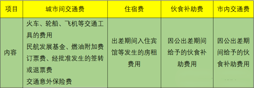 差旅费报销标准:入账、抵扣、税前扣除方式合规指南! 差旅费报销标准:入账、抵扣、税前扣除方式合规指南!
