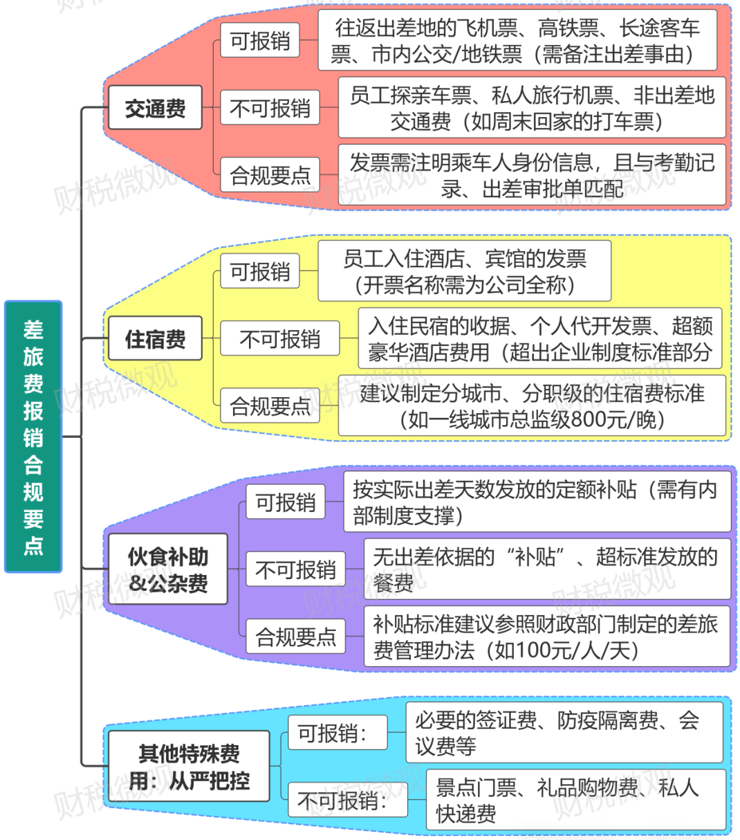 差旅费报销标准:入账、抵扣、税前扣除方式合规指南! 差旅费报销标准:入账、抵扣、税前扣除方式合规指南!