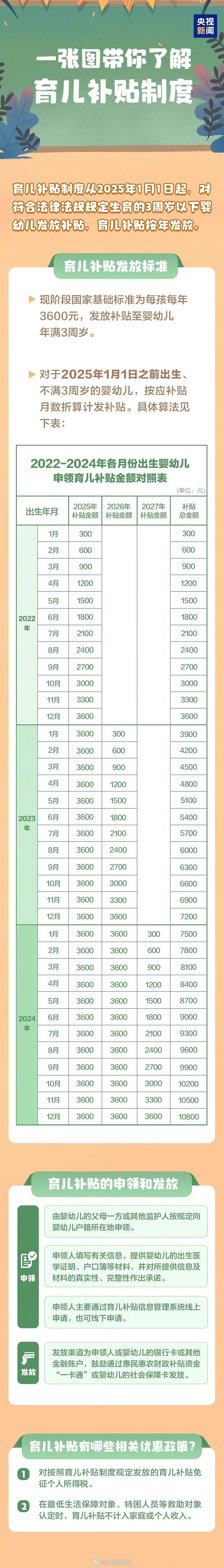 育儿补贴来了，3周岁以下每年每孩3600元