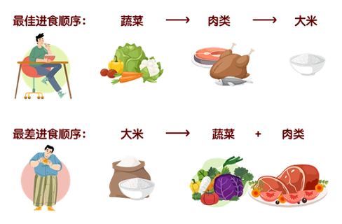 吃饭时调整一下顺序，不仅控血糖还有助减肥