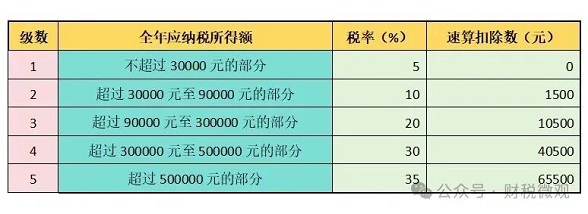 个人所得税，大变！10月1日起正式执行！