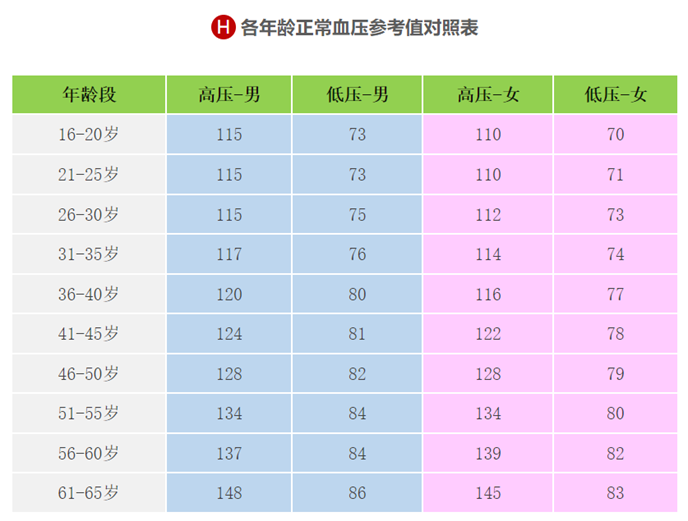 快收好！各年龄段血压、血糖、血脂、尿酸对照表全在这