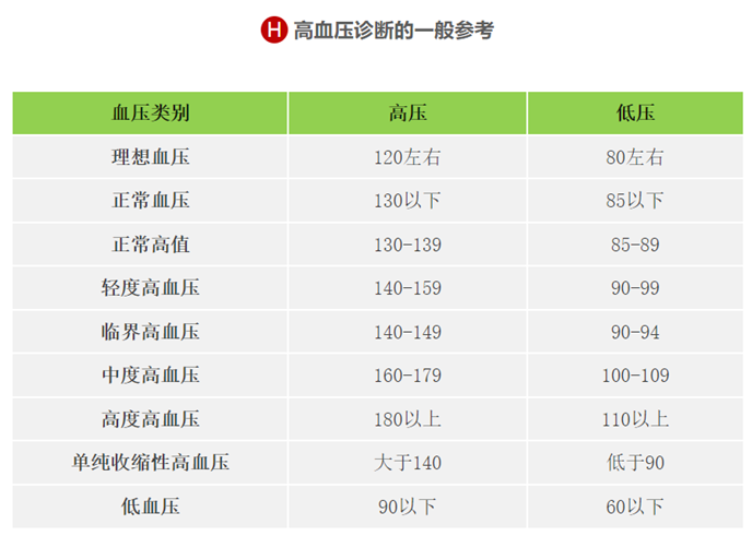快收好！各年龄段血压、血糖、血脂、尿酸对照表全在这