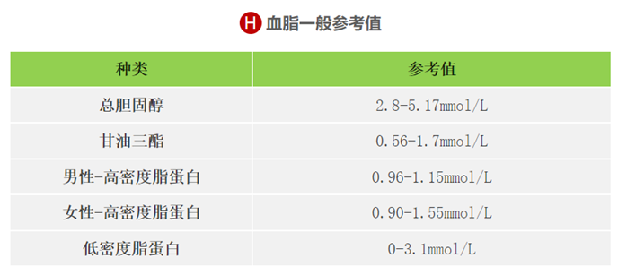快收好！各年龄段血压、血糖、血脂、尿酸对照表全在这