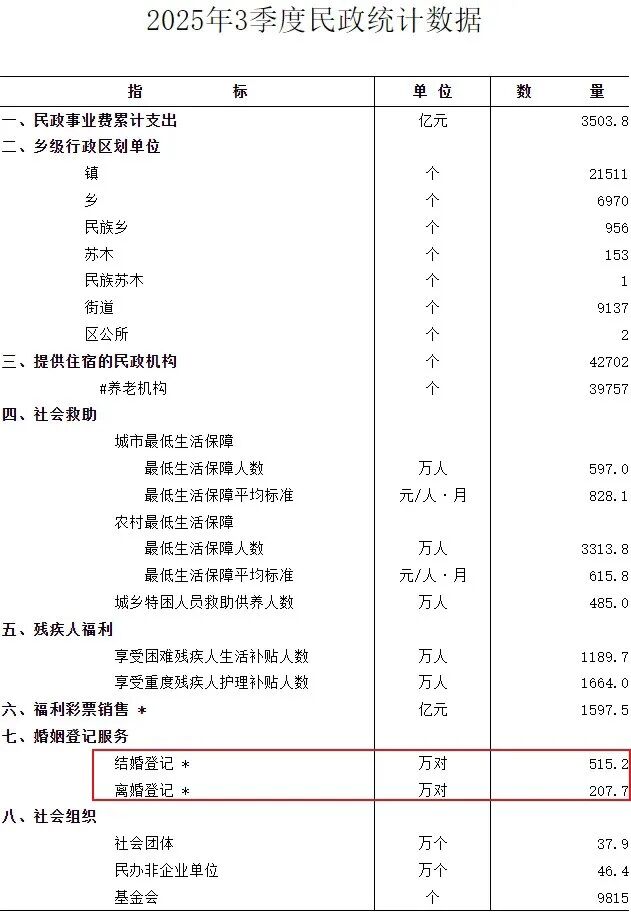 大逆转！结婚人数，突然回升了