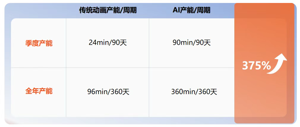 从3万元1分钟到百元特效!AI如何让漫剧成为吸金利器? 从3万元1分钟到百元特效!AI如何让漫剧成为吸金利器?