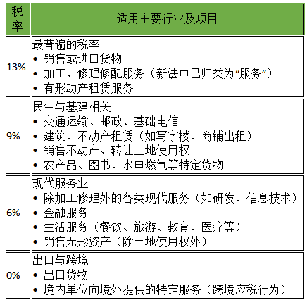 《中华人民共和国增值税法》将于2026年1月1日起施行