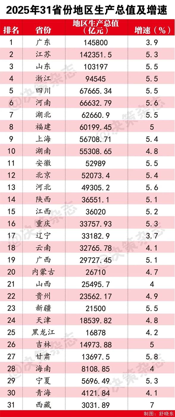 31省份2025年GDP排名出炉，洗牌开始了