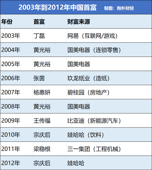 2026胡润全球富豪榜发布，背后是中国首富变迁图