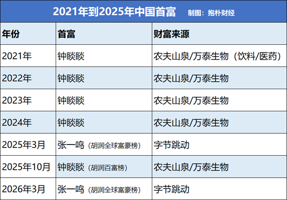 2026胡润全球富豪榜发布，背后是中国首富变迁图