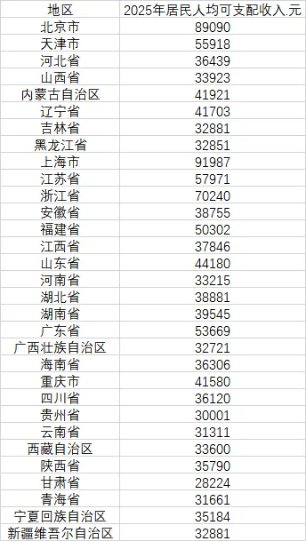31省份人均收入排行榜：哪里的居民最有钱？