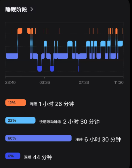那些用手表监测睡眠的人,越测越睡不好 那些用手表监测睡眠的人,越测越睡不好