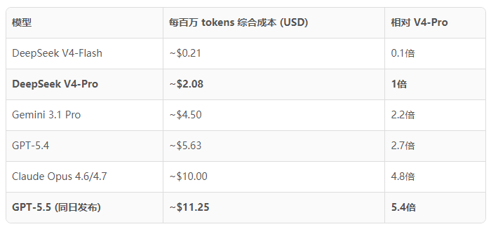 DeepSeek V4 Pro 来了！标配百万上下文，国产模型再次刷新开源 AI 天花板？