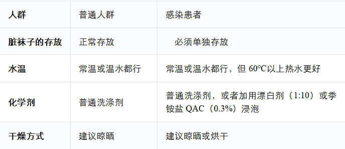 恭喜那些洗袜子不翻面的人! 恭喜那些洗袜子不翻面的人!