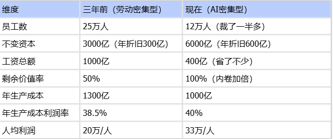 人均年利润上百万的互联网企业，为什么还要裁员？