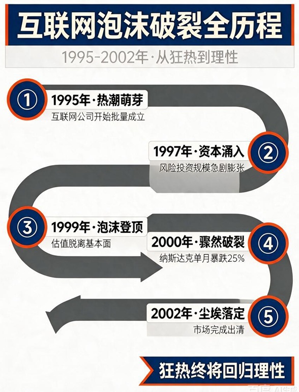 26年前，互联网泡沫是怎么破裂的？