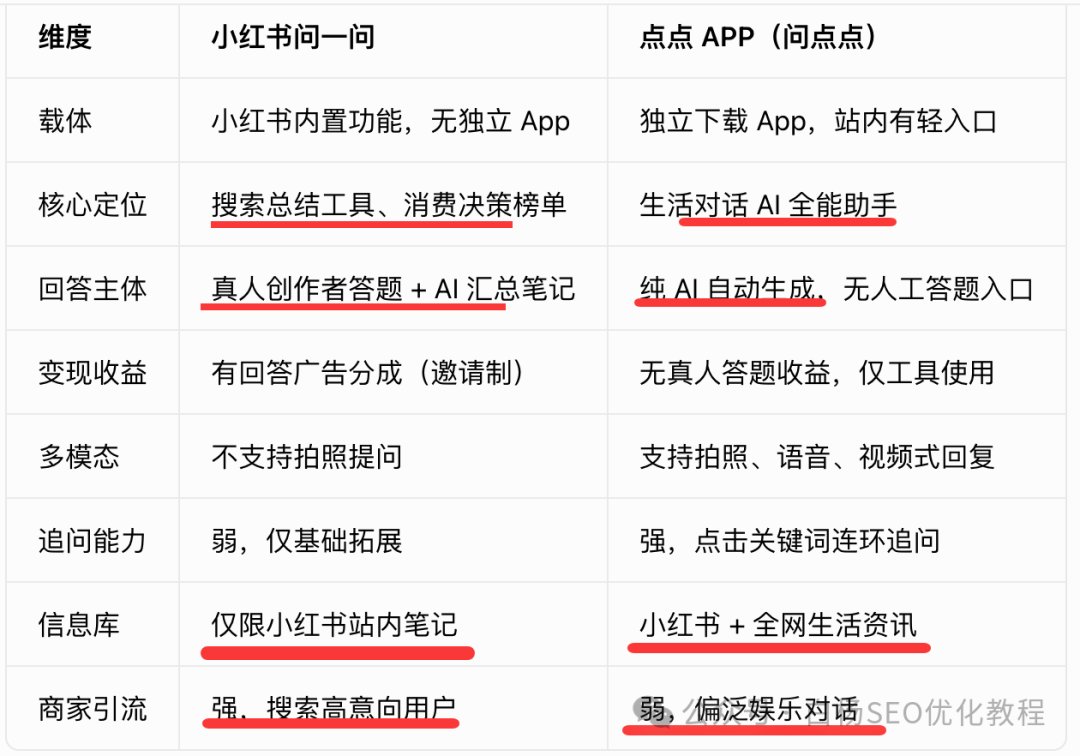 小红书GEO怎么做?如何优化进小红书问一问AI搜索结果? 小红书GEO怎么做?如何优化进小红书问一问AI搜索结果?