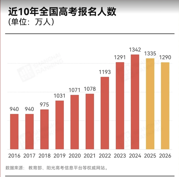 十年来最大降幅！消失的高考生，到底去哪儿了？